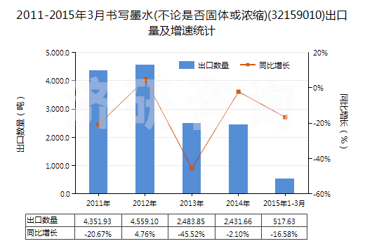 2011-2015年3月書寫墨水(不論是否固體或濃縮)(32159010)出口量及增速統(tǒng)計